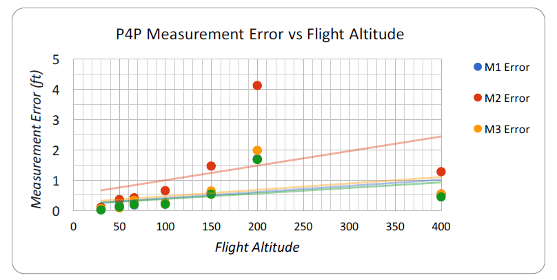 Errore di misurazione con Phantom 4 Pro rispetto alla Altitudine di volo