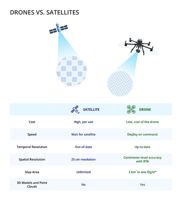 drone vs satelliti